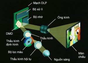 Qua Trinh Tao Hinh Anh Cong Nghe Dlp